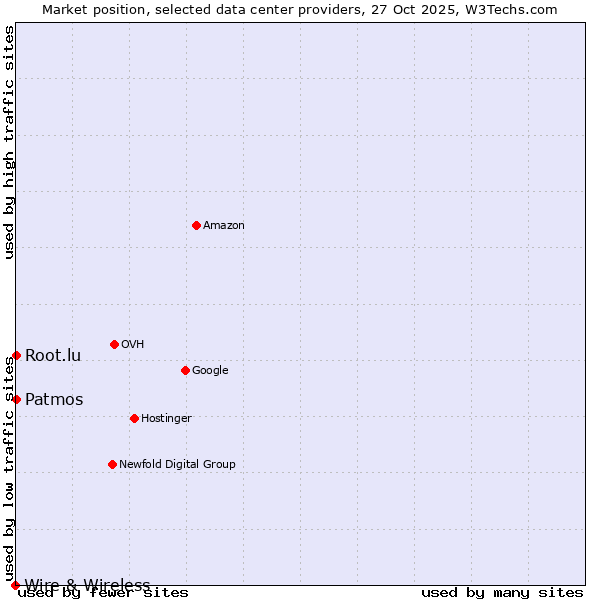 Market position of Root.lu vs. Patmos vs. Wire & Wireless