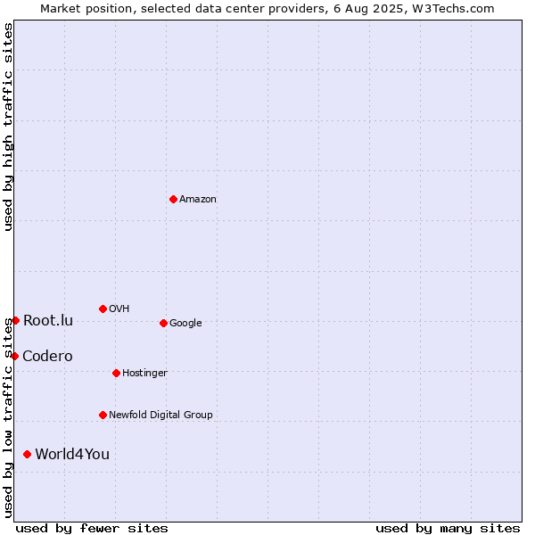 Market position of World4You vs. Root.lu vs. Codero