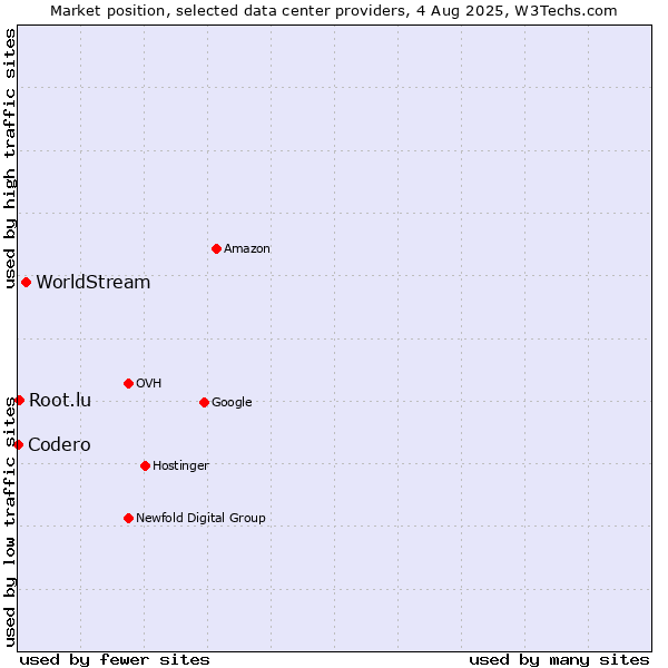 Market position of WorldStream vs. Root.lu vs. Codero