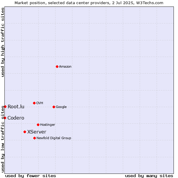 Market position of XServer vs. Root.lu vs. Codero
