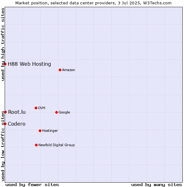Market position of Root.lu vs. H88 Web Hosting vs. Codero