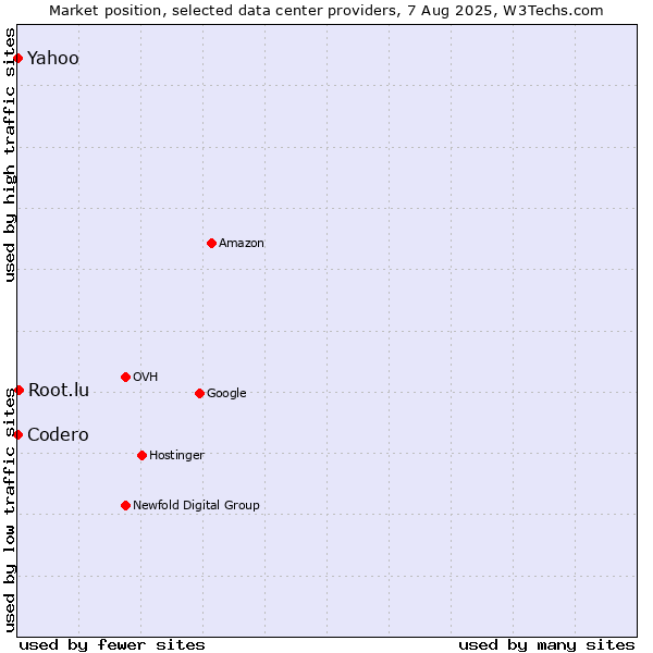 Market position of Yahoo vs. Root.lu vs. Codero
