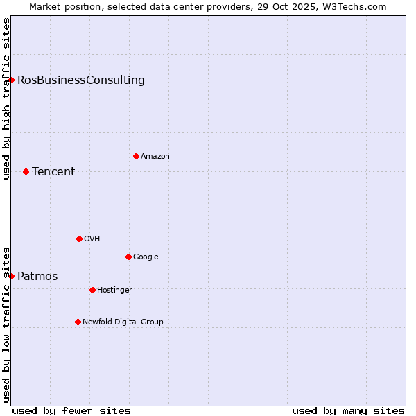 Market position of Tencent vs. RosBusinessConsulting vs. Patmos