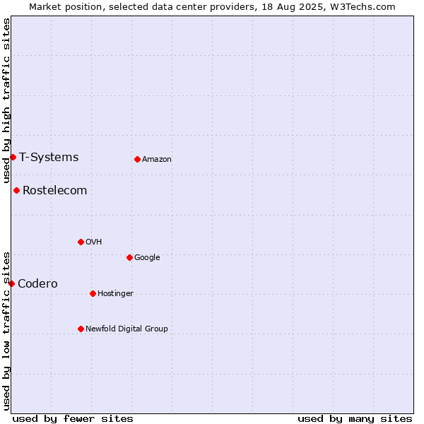 Market position of Rostelecom vs. T-Systems vs. Codero