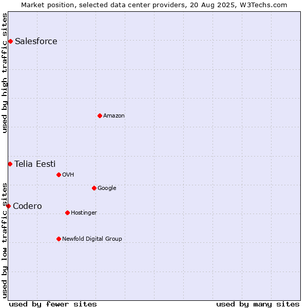 Market position of Salesforce vs. Telia Eesti vs. Codero