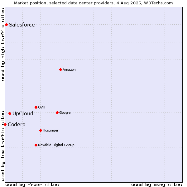 Market position of UpCloud vs. Salesforce vs. Codero