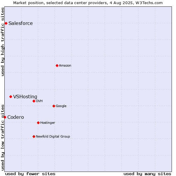 Market position of VSHosting vs. Salesforce vs. Codero