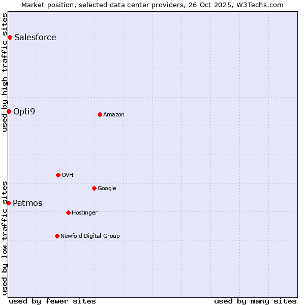 Market position of Salesforce vs. Opti9 vs. Patmos