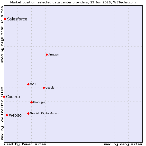 Market position of webgo vs. Salesforce vs. Codero