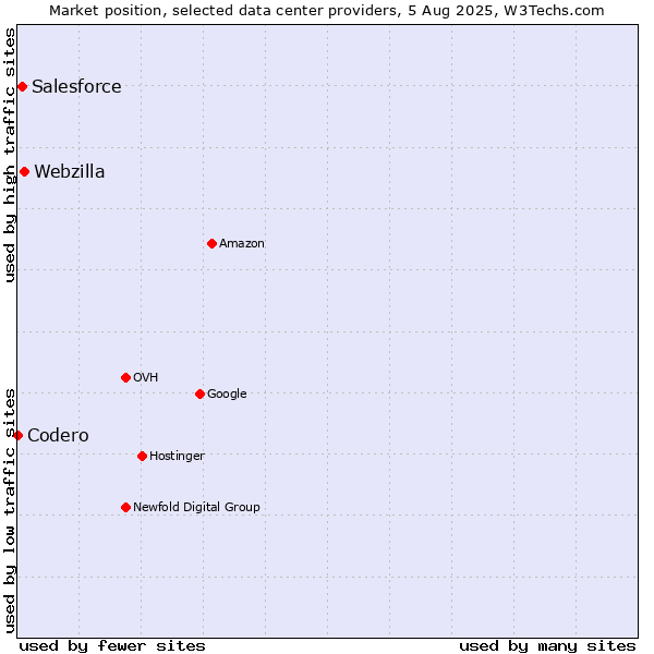 Market position of Webzilla vs. Salesforce vs. Codero