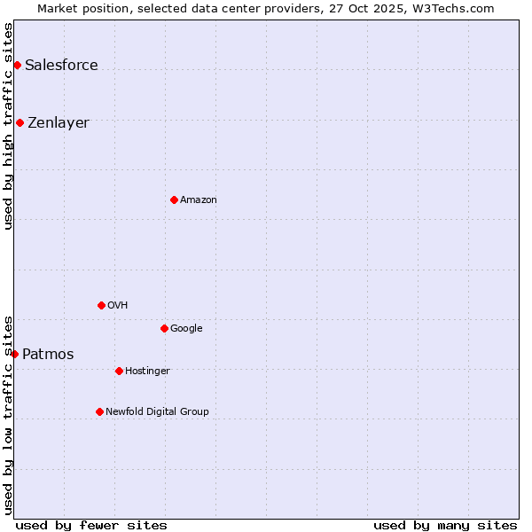 Market position of Zenlayer vs. Salesforce vs. Patmos