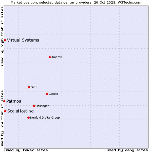 Market position of ScalaHosting vs. Virtual Systems vs. Patmos