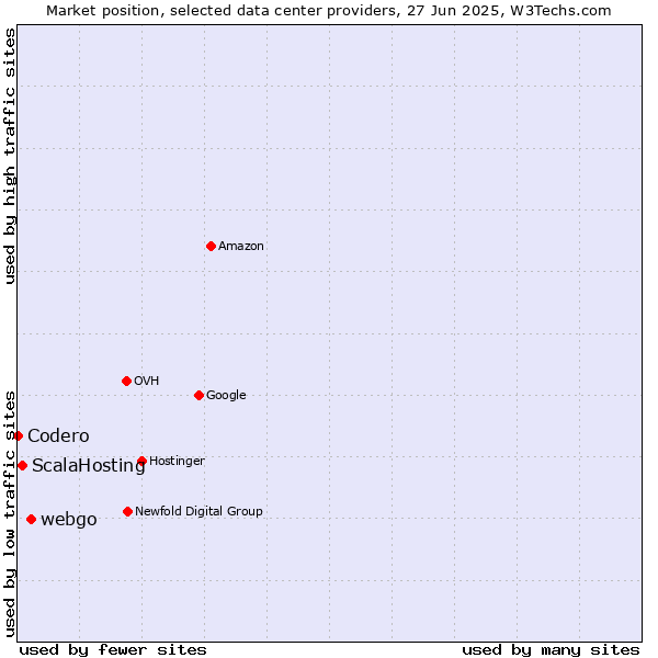 Market position of webgo vs. ScalaHosting vs. Codero