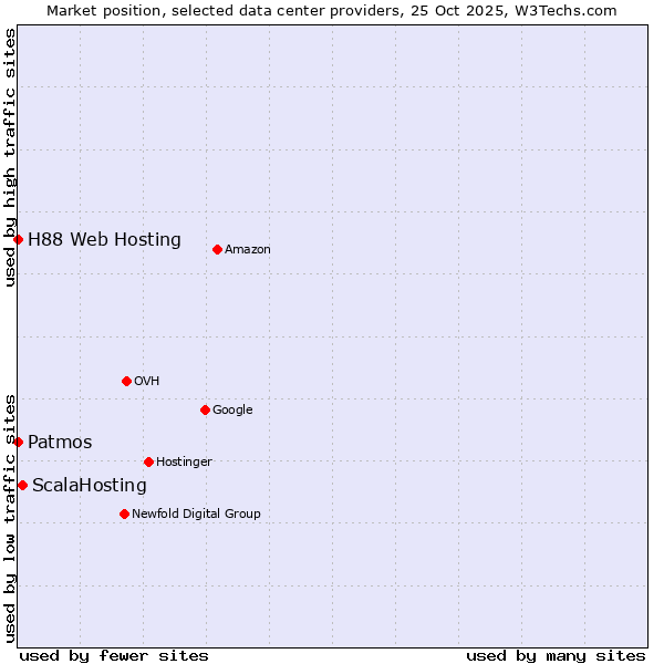 Market position of ScalaHosting vs. H88 Web Hosting vs. Patmos
