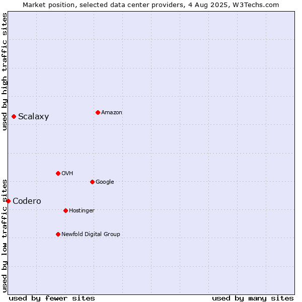 Market position of Scalaxy vs. Codero