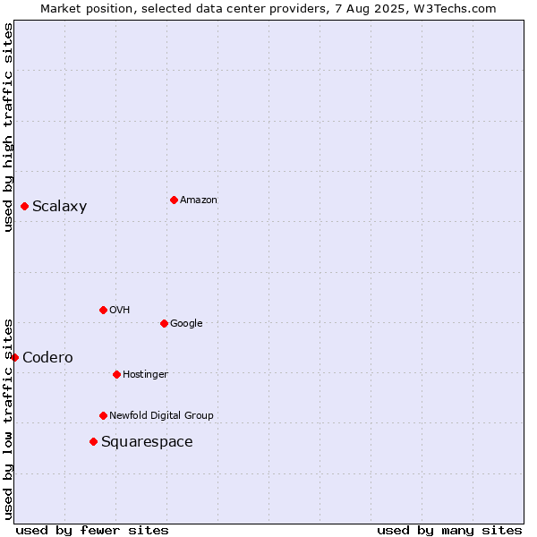 Market position of Squarespace vs. Scalaxy vs. Codero