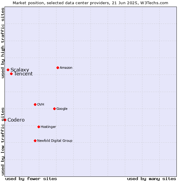 Market position of Tencent vs. Scalaxy vs. Codero