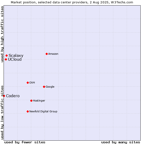 Market position of Scalaxy vs. UCloud vs. Codero