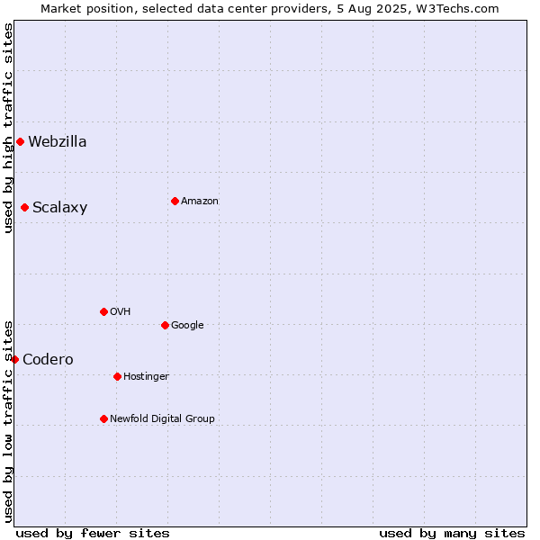 Market position of Scalaxy vs. Webzilla vs. Codero