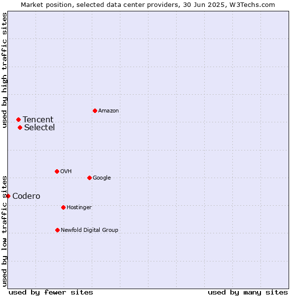 Market position of Selectel vs. Tencent vs. Codero