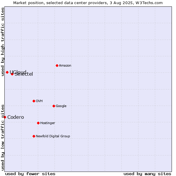 Market position of Selectel vs. UCloud vs. Codero