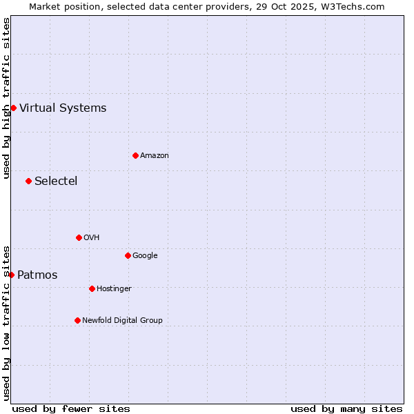 Market position of Selectel vs. Virtual Systems vs. Patmos