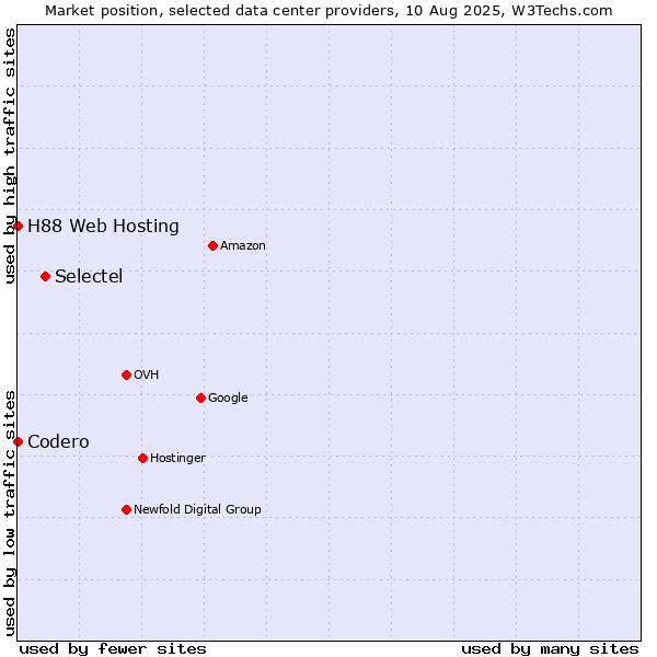 Market position of Selectel vs. H88 Web Hosting vs. Codero