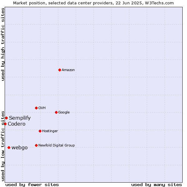 Market position of webgo vs. Semplify vs. Codero