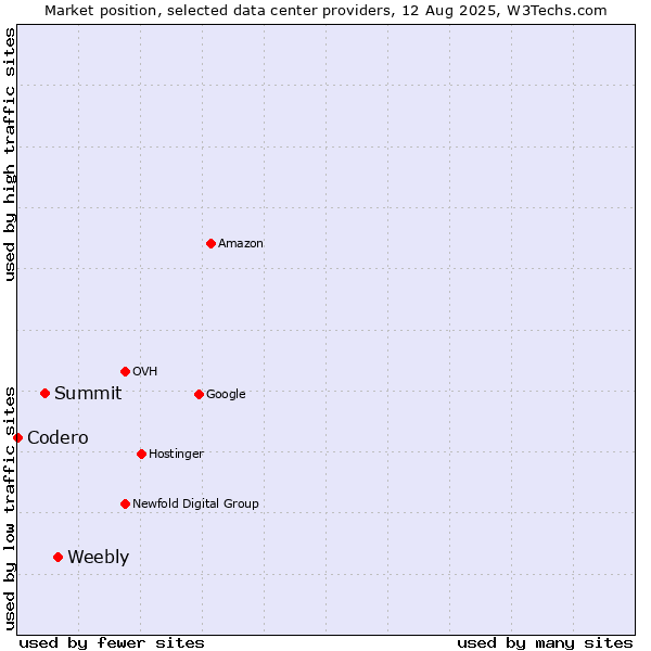 Market position of Weebly vs. Summit vs. Codero