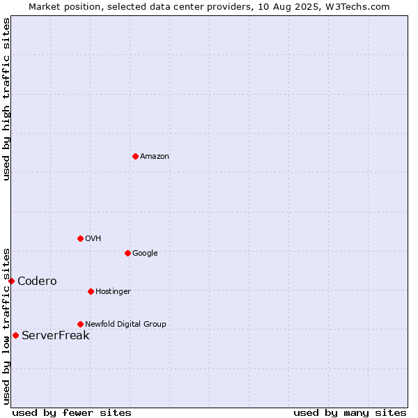Market position of ServerFreak vs. Codero