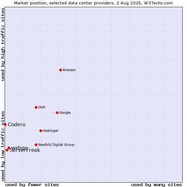 Market position of webgo vs. ServerFreak vs. Codero