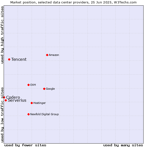 Market position of Tencent vs. Serverius vs. Codero