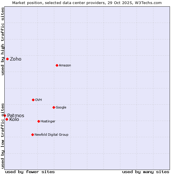 Market position of Zoho vs. Kolo vs. Patmos