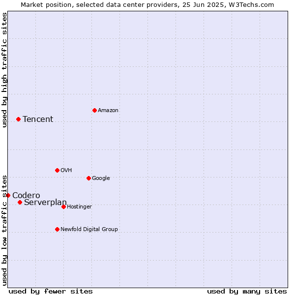 Market position of Serverplan vs. Tencent vs. Codero
