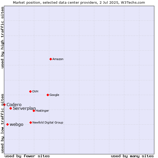 Market position of Serverplan vs. webgo vs. Codero