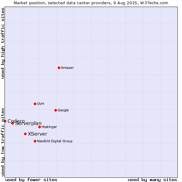 Market position of XServer vs. Serverplan vs. Codero