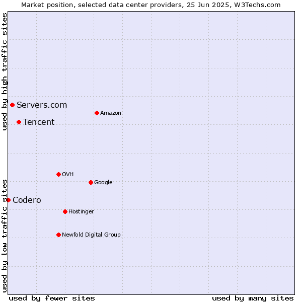 Market position of Tencent vs. Servers.com vs. Codero