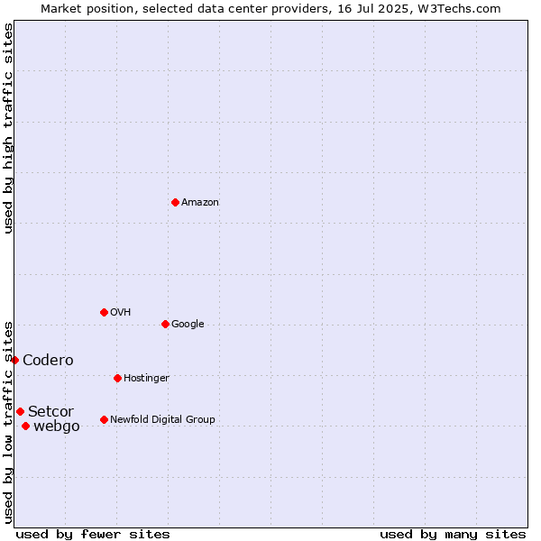 Market position of webgo vs. Setcor vs. Codero