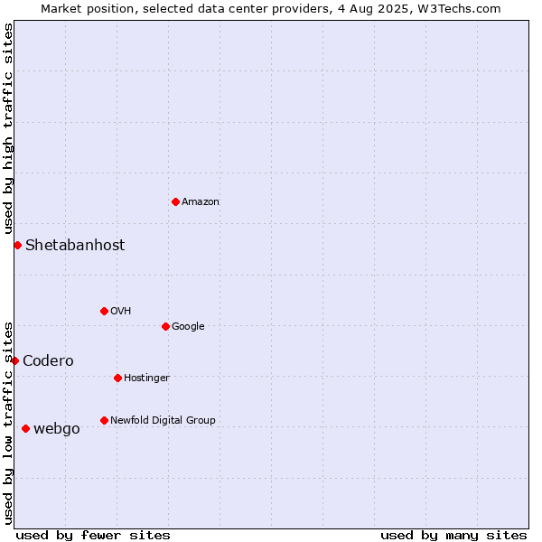 Market position of webgo vs. Shetabanhost vs. Codero