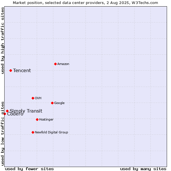Market position of Tencent vs. Simply Transit vs. Codero