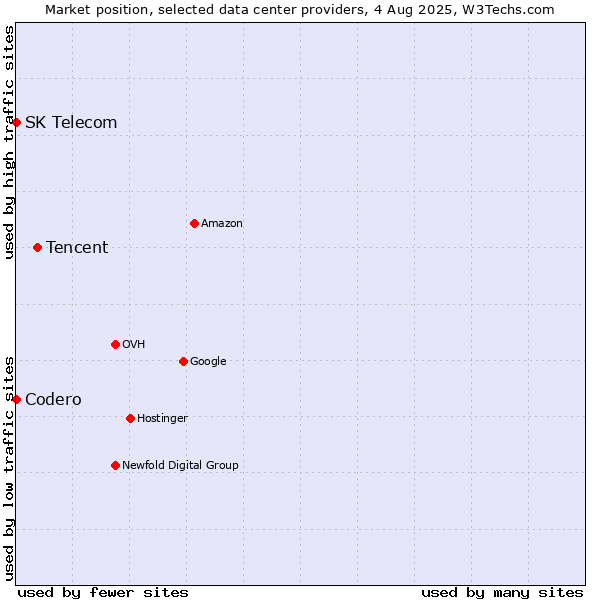 Market position of Tencent vs. SK Telecom vs. Codero