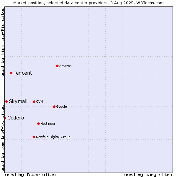 Market position of Tencent vs. Skymail vs. Codero