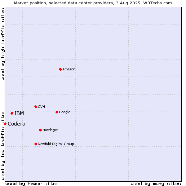 Market position of IBM vs. Codero