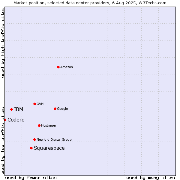 Market position of Squarespace vs. IBM vs. Codero