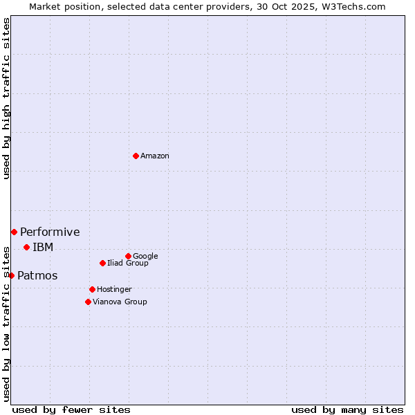 Market position of IBM vs. Performive vs. Patmos