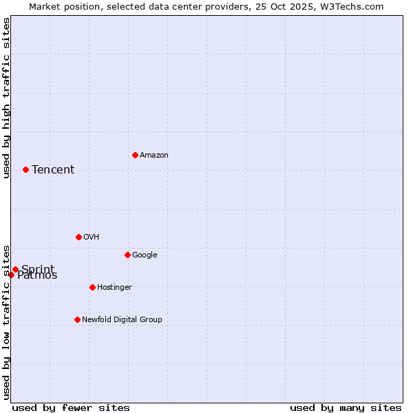Market position of Tencent vs. Sprint vs. Patmos