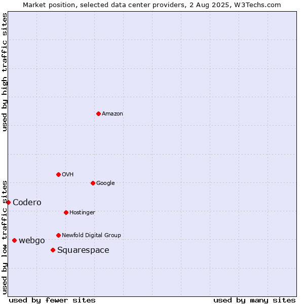 Market position of Squarespace vs. webgo vs. Codero