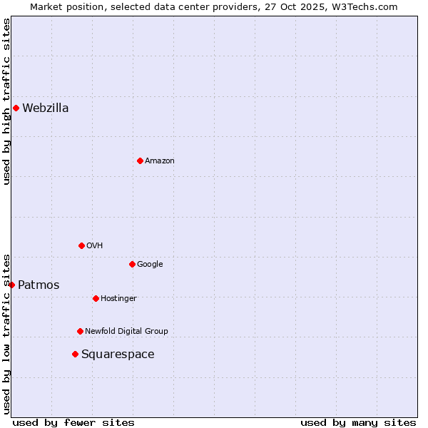 Market position of Squarespace vs. Webzilla vs. Patmos