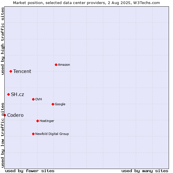 Market position of Tencent vs. SH.cz vs. Codero