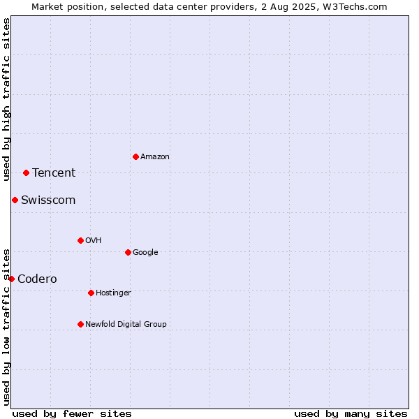 Market position of Tencent vs. Swisscom vs. Codero